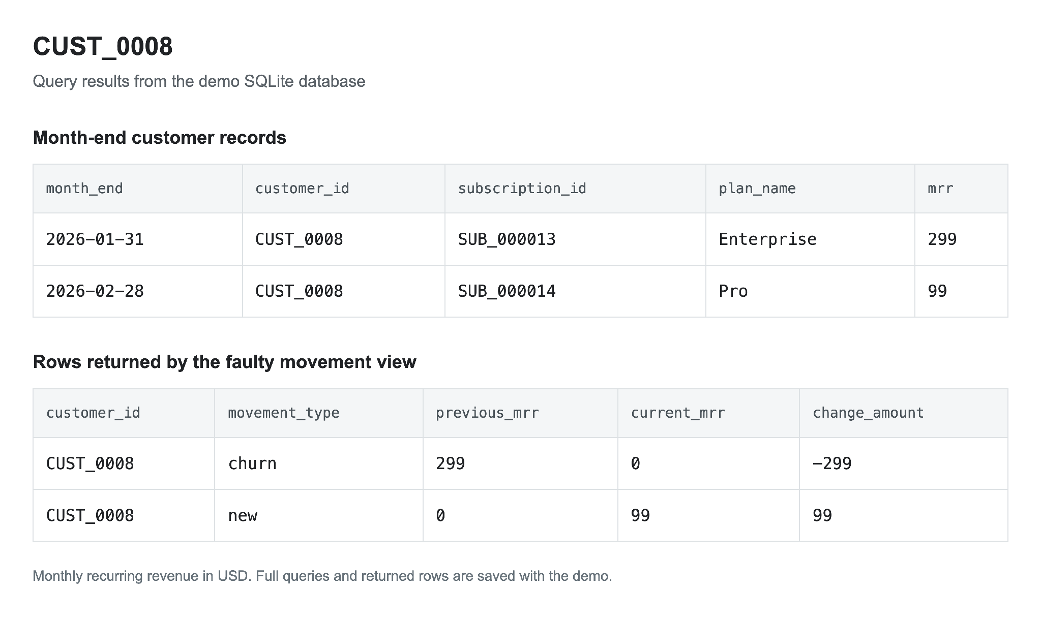 Month-end records and faulty movement rows for CUST_0008